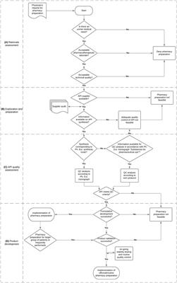 Pharmacy Compounded Medicines for Patients With Rare Diseases: Lessons Learned From Chenodeoxycholic Acid and Cholic Acid